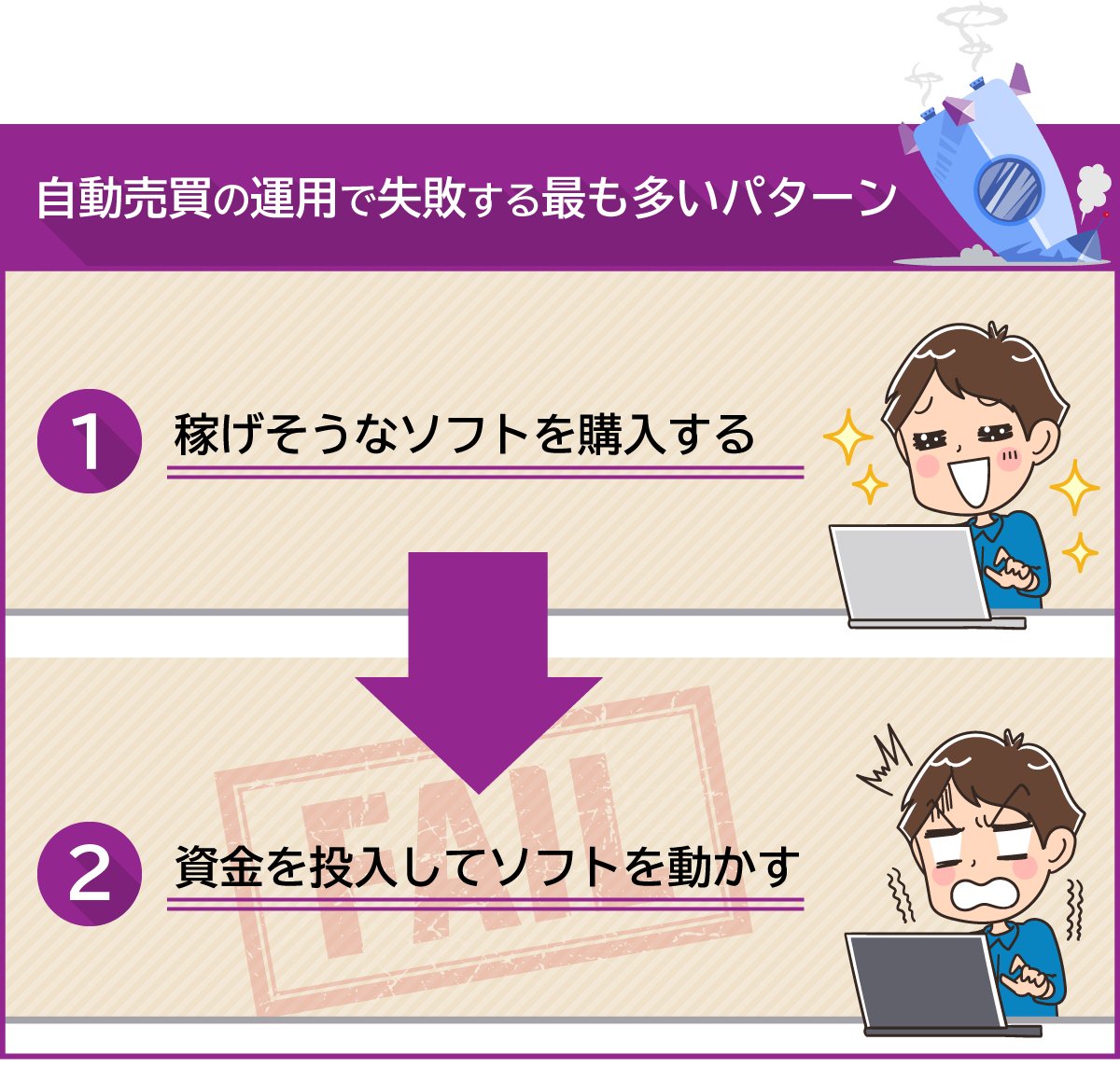 自動売買の運用で失敗する最も多いパターン１　稼げそうなソフトを購入する→２　資金を投入してソフトを動かす<