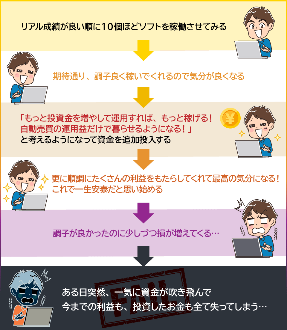 リアル成績が良い順に１０個ほどソフトを稼働させてみる ↓期待通り、調子良く稼いでくれるので気分が良くなる ↓「もっと投資金を増やして運用すれば、もっと稼げる！ 自動売買の運用益だけで暮らせるようになる！」 と考えるようになって資金を追加投入する ↓ 更に順調にたくさんの利益をもたらしてくれて最高の気分になる！ これで一生安泰だと思い始める ↓ 調子が良かったのに少しづつ損が増えてくる… ↓ ある日突然、一気に資金が吹き飛んで 今までの利益も、投資したお金も全て失ってしまう… 