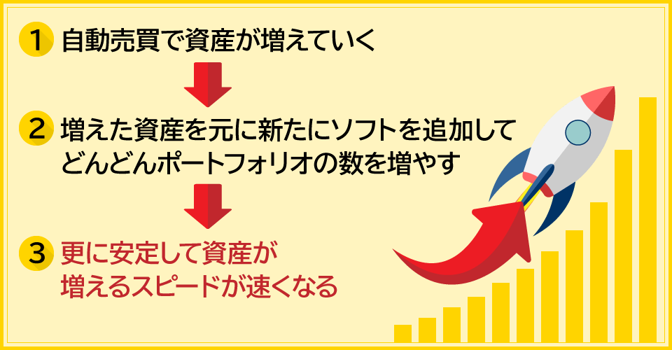 １　自動売買で資産が増えていく↓２　増えた資産を元に新たにソフトを追加してどんどんポートフォリオの数を増やす↓３　更に安定して資産が増えるスピードが速くなる