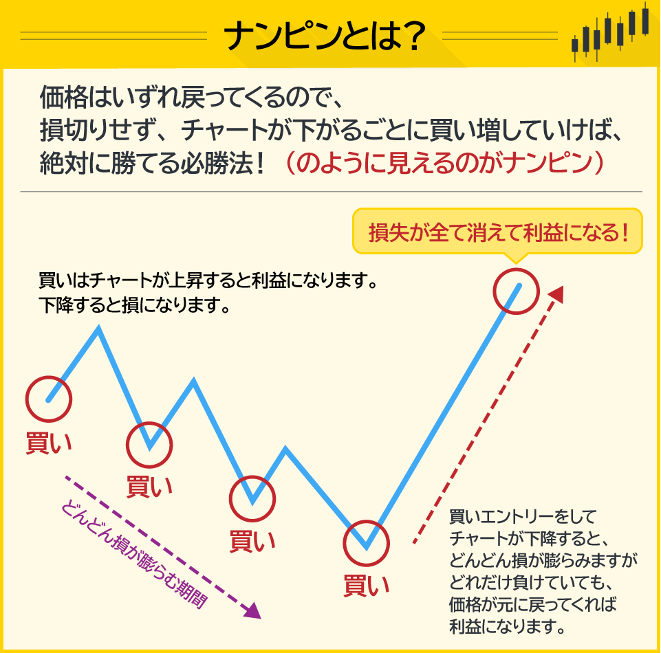 ナンピンとは？