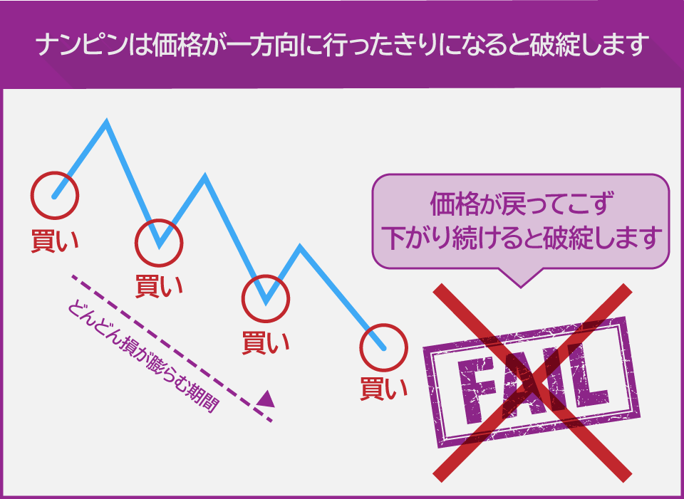 ナンピンとは？