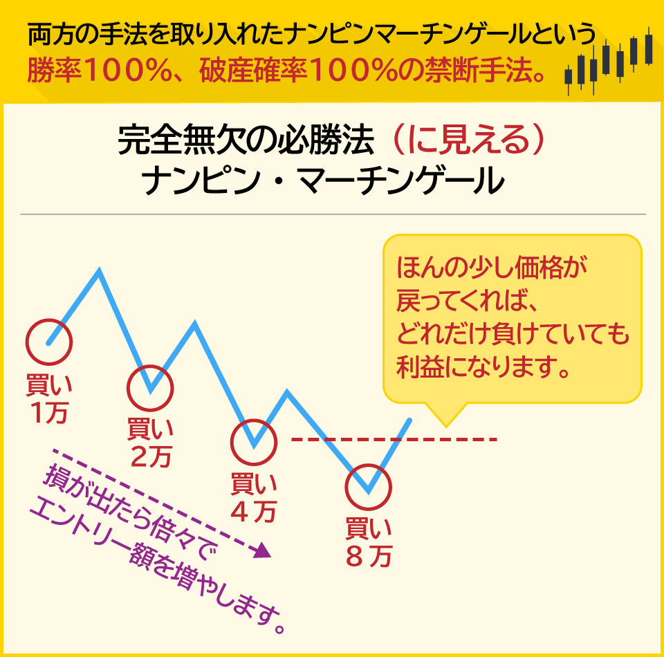 両方の手法を取り入れたナンピンマーチンゲールという勝率１００％、破産確率１００％の禁断手法。