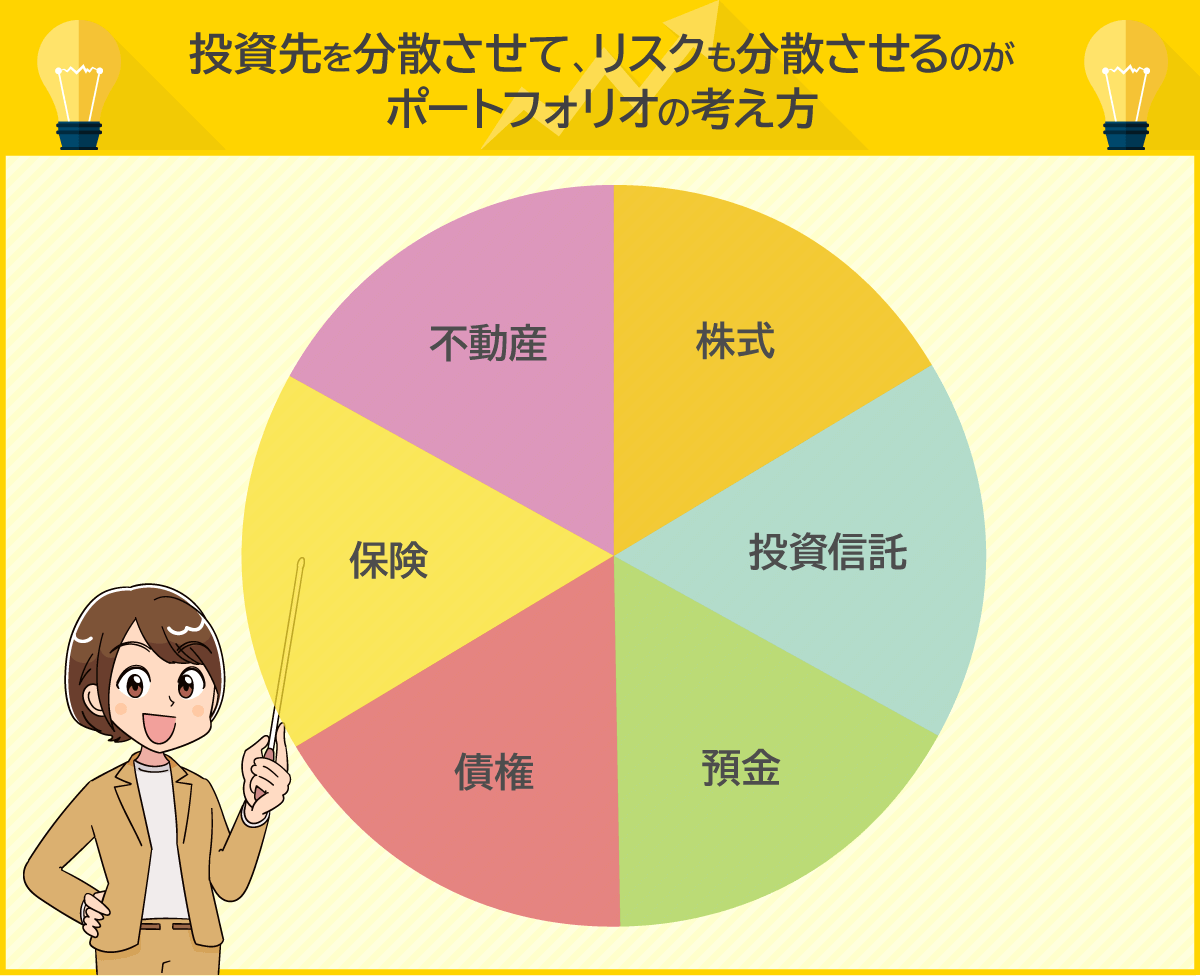 投資先を分散させて、リスクも分散させるのがポートフォリオの考え方