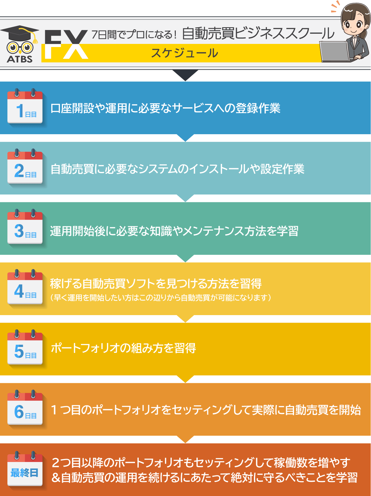 ７日間でプロになる！自動売買ビジネススクール　スケジュール☆１日目　口座開設や運用に必要なサービスへの登録作業☆２日目　自動売買に必要なシステムのインストールや設定作業☆３日目　運用開始後に必要な知識やメンテナンス方法を学習☆４日目　稼げる自動売買ソフトを見つける方法を習得（早く運用を開始したい方はこの辺りから自動売買が可能になります）☆５日目　ポートフォリオの組み方を習得☆６日目　１つ目のポートフォリオをセッティングして実際に自動売買を開始☆最終日　２つ目以降のポートフォリオもセッティングして稼働数を増やす＆自動売買の運用を続けるにあたって絶対に守るべきことを学習